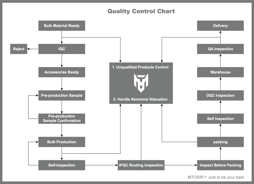 Quality Control CharT